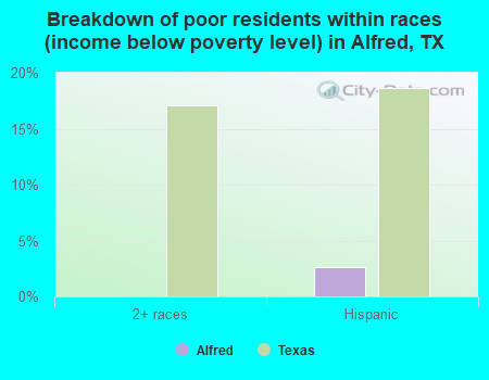 Breakdown of poor residents within races (income below poverty level) in Alfred, TX