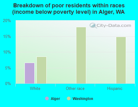 Breakdown of poor residents within races (income below poverty level) in Alger, WA