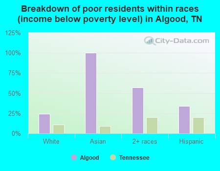 Breakdown of poor residents within races (income below poverty level) in Algood, TN