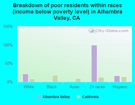 Breakdown of poor residents within races (income below poverty level) in Alhambra Valley, CA