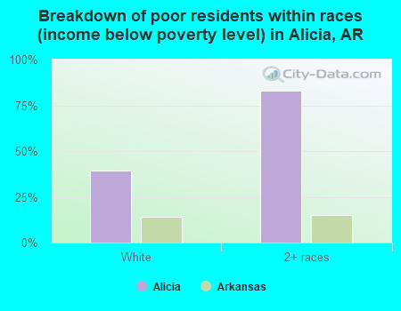 Breakdown of poor residents within races (income below poverty level) in Alicia, AR