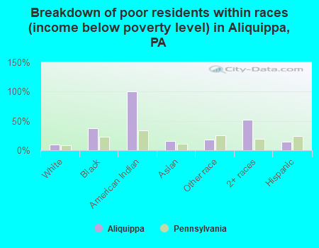 Breakdown of poor residents within races (income below poverty level) in Aliquippa, PA