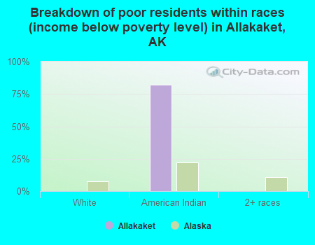 Breakdown of poor residents within races (income below poverty level) in Allakaket, AK