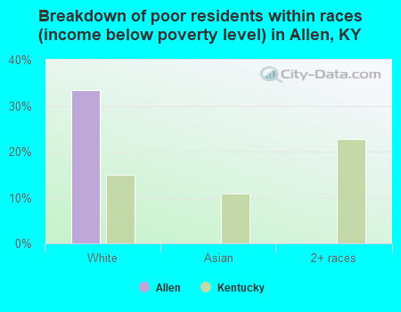 Breakdown of poor residents within races (income below poverty level) in Allen, KY