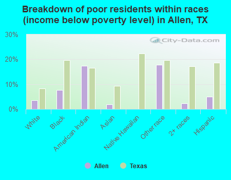 Breakdown of poor residents within races (income below poverty level) in Allen, TX