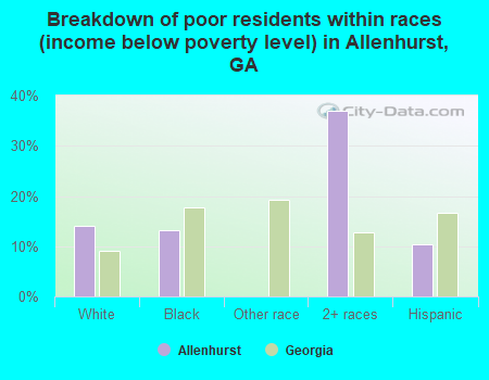 Breakdown of poor residents within races (income below poverty level) in Allenhurst, GA