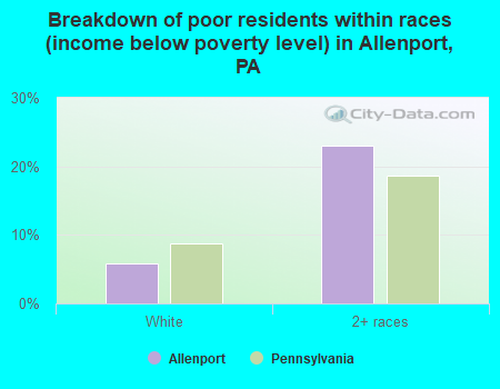 Breakdown of poor residents within races (income below poverty level) in Allenport, PA