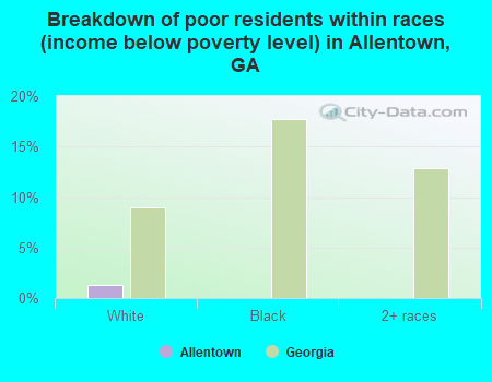 Breakdown of poor residents within races (income below poverty level) in Allentown, GA