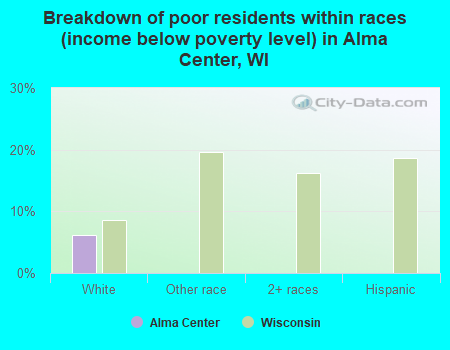 Breakdown of poor residents within races (income below poverty level) in Alma Center, WI