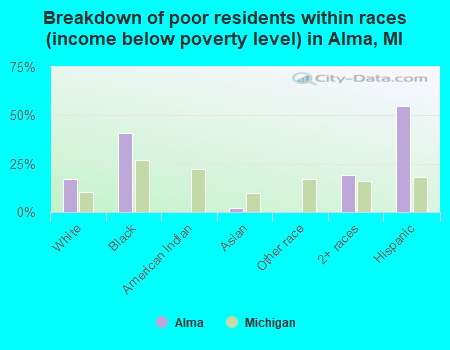 Breakdown of poor residents within races (income below poverty level) in Alma, MI