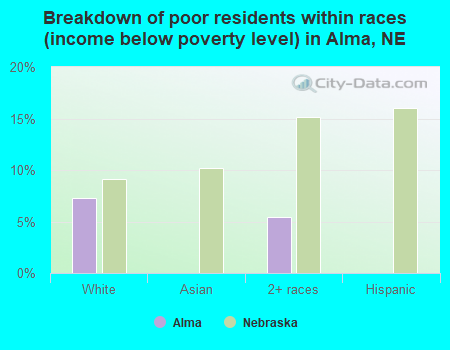 Breakdown of poor residents within races (income below poverty level) in Alma, NE