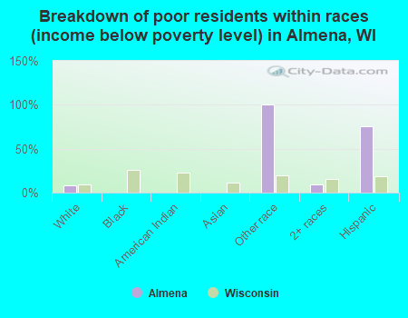 Breakdown of poor residents within races (income below poverty level) in Almena, WI