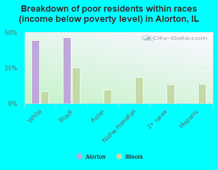 Breakdown of poor residents within races (income below poverty level) in Alorton, IL
