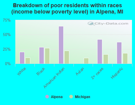 Breakdown of poor residents within races (income below poverty level) in Alpena, MI