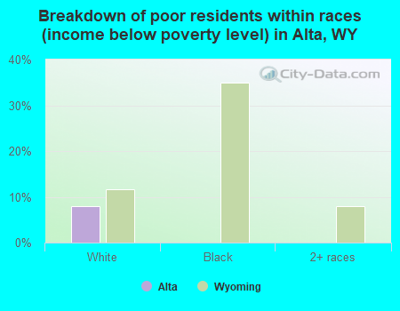Breakdown of poor residents within races (income below poverty level) in Alta, WY