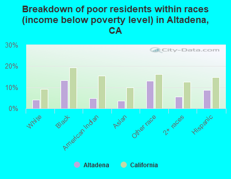 Breakdown of poor residents within races (income below poverty level) in Altadena, CA