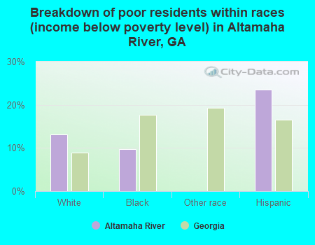 Breakdown of poor residents within races (income below poverty level) in Altamaha River, GA
