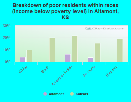 Breakdown of poor residents within races (income below poverty level) in Altamont, KS