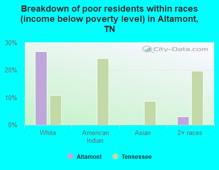 Breakdown of poor residents within races (income below poverty level) in Altamont, TN