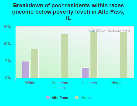 Breakdown of poor residents within races (income below poverty level) in Alto Pass, IL