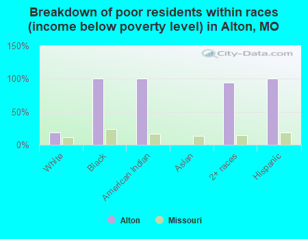 Breakdown of poor residents within races (income below poverty level) in Alton, MO