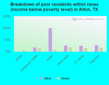 Breakdown of poor residents within races (income below poverty level) in Alton, TX