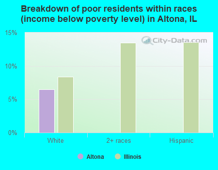 Breakdown of poor residents within races (income below poverty level) in Altona, IL