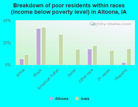 Breakdown of poor residents within races (income below poverty level) in Altoona, IA