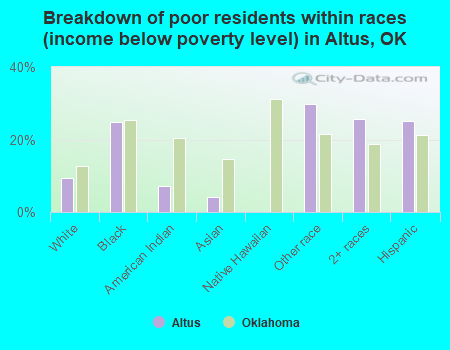 Breakdown of poor residents within races (income below poverty level) in Altus, OK