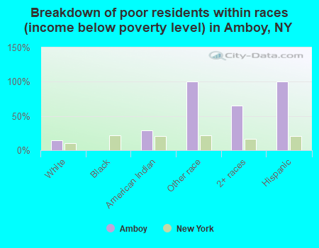 Breakdown of poor residents within races (income below poverty level) in Amboy, NY