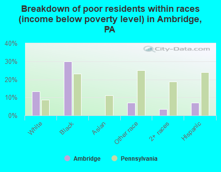 Breakdown of poor residents within races (income below poverty level) in Ambridge, PA