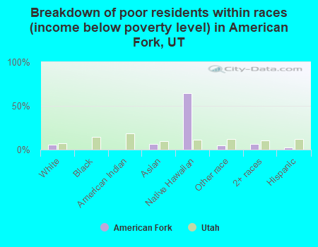 Breakdown of poor residents within races (income below poverty level) in American Fork, UT