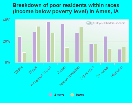 Breakdown of poor residents within races (income below poverty level) in Ames, IA