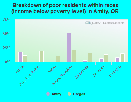 Breakdown of poor residents within races (income below poverty level) in Amity, OR