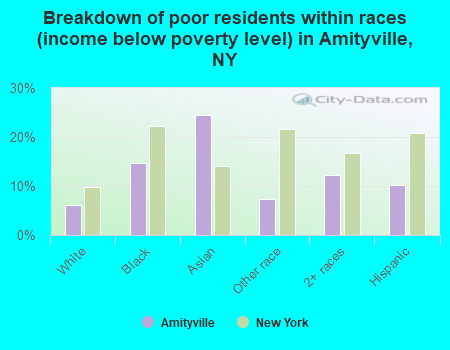 Breakdown of poor residents within races (income below poverty level) in Amityville, NY