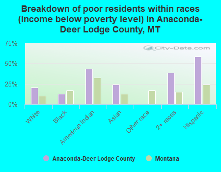 Breakdown of poor residents within races (income below poverty level) in Anaconda-Deer Lodge County, MT
