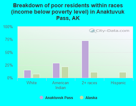 Breakdown of poor residents within races (income below poverty level) in Anaktuvuk Pass, AK