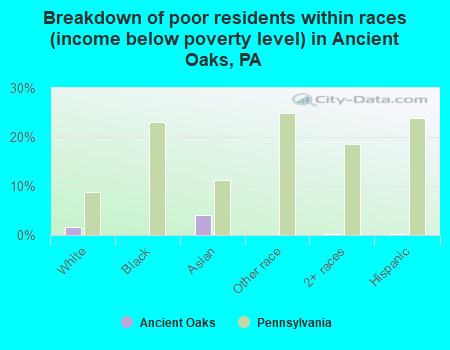 Breakdown of poor residents within races (income below poverty level) in Ancient Oaks, PA