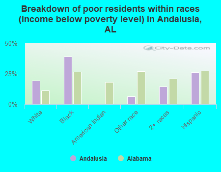 Breakdown of poor residents within races (income below poverty level) in Andalusia, AL
