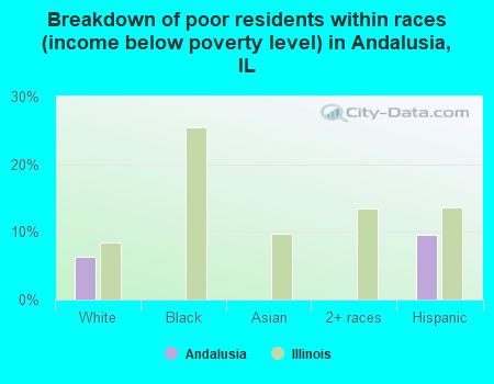 Breakdown of poor residents within races (income below poverty level) in Andalusia, IL