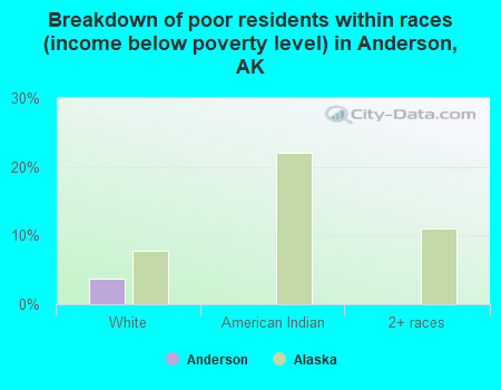 Breakdown of poor residents within races (income below poverty level) in Anderson, AK