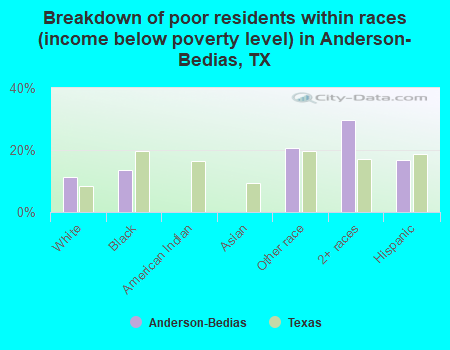 Breakdown of poor residents within races (income below poverty level) in Anderson-Bedias, TX
