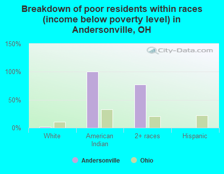Breakdown of poor residents within races (income below poverty level) in Andersonville, OH