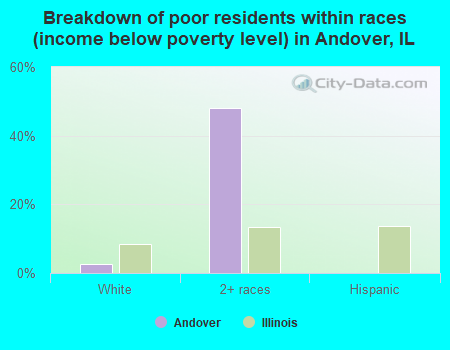 Breakdown of poor residents within races (income below poverty level) in Andover, IL