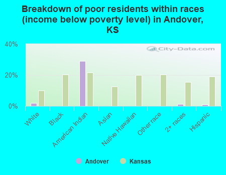 Breakdown of poor residents within races (income below poverty level) in Andover, KS