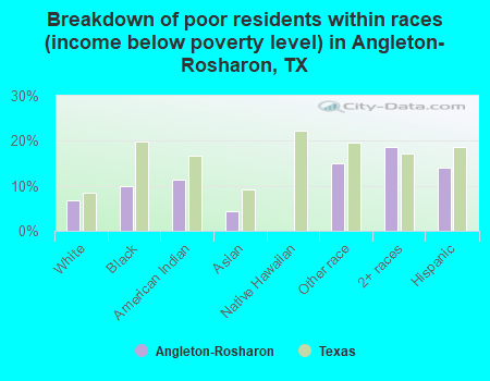 Breakdown of poor residents within races (income below poverty level) in Angleton-Rosharon, TX
