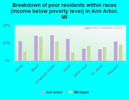 Breakdown of poor residents within races (income below poverty level) in Ann Arbor, MI