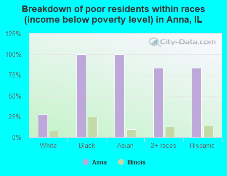 Breakdown of poor residents within races (income below poverty level) in Anna, IL
