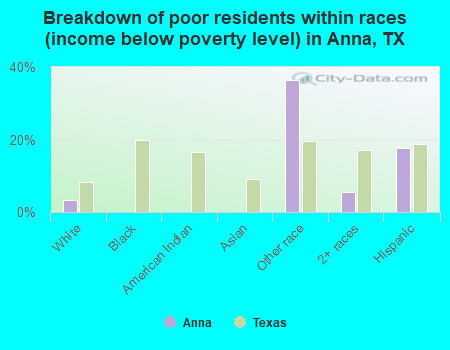 Breakdown of poor residents within races (income below poverty level) in Anna, TX