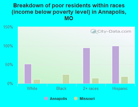 Breakdown of poor residents within races (income below poverty level) in Annapolis, MO